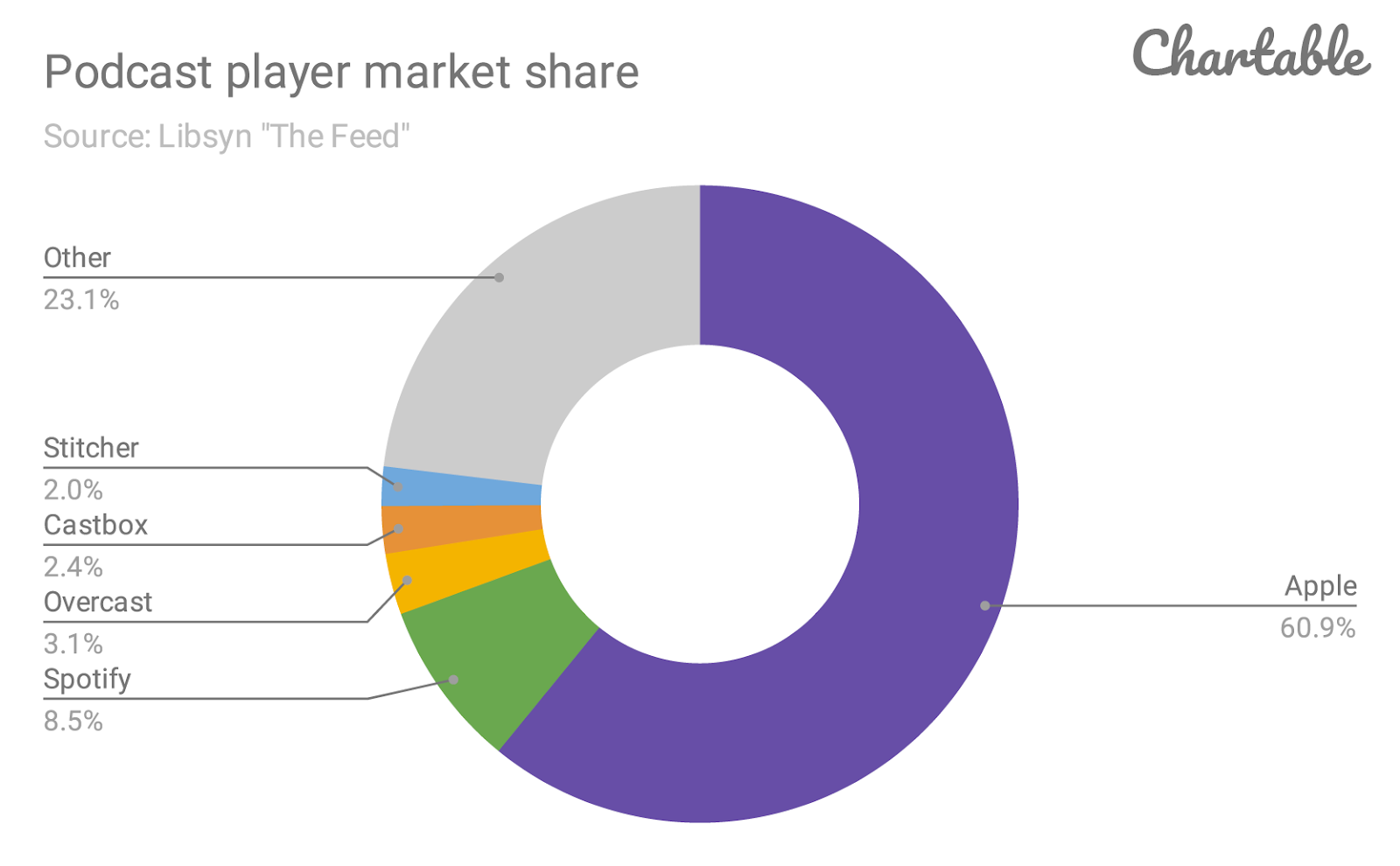 Gráfico Podcast player market share