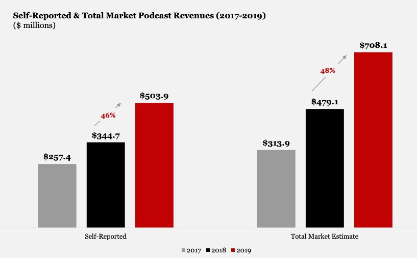 receita de publicidade em podcasts 2019